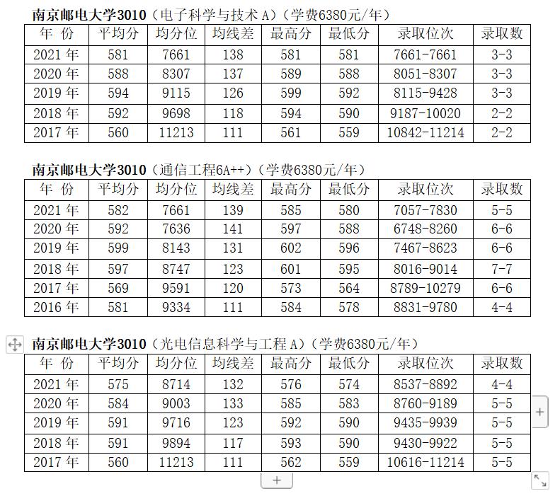 南京邮电大学——2022升学推荐