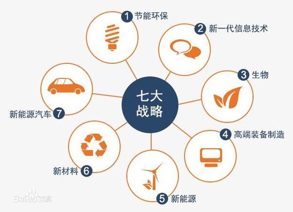 新能源产业专业有哪些,新兴战略行业