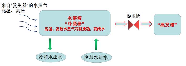 溴化锂吸收式制冷机组结构,溴化锂吸收式制冷机工作原理