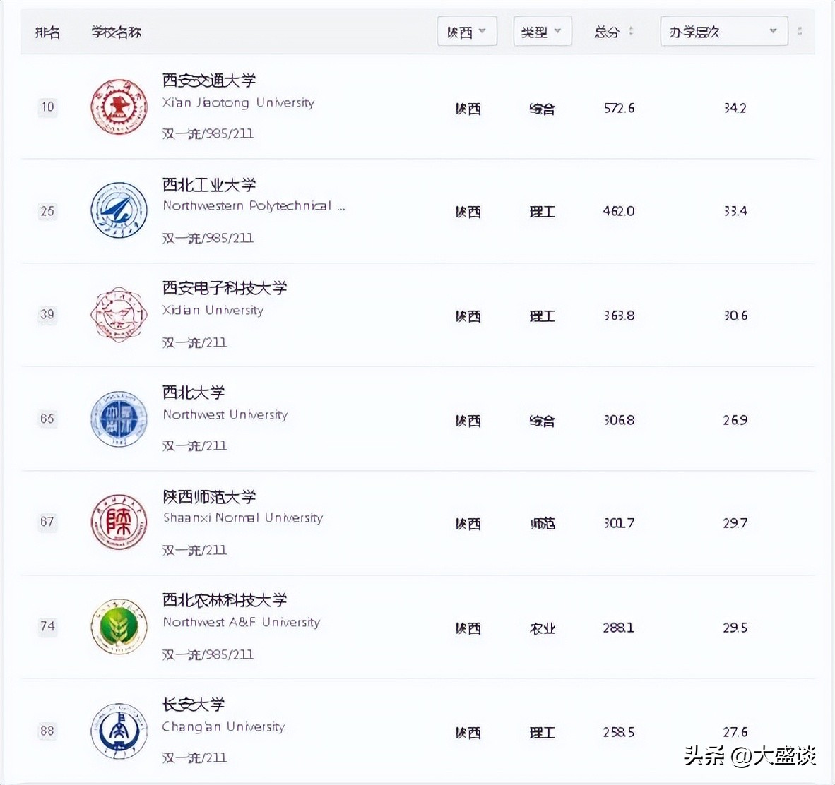 西安西北大学是211还是985,西北第一学府