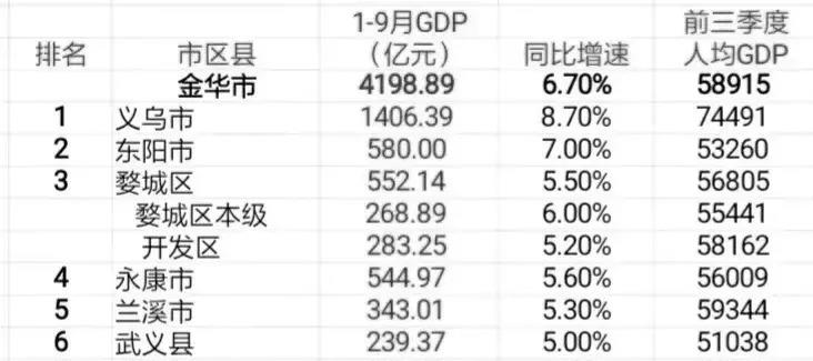 金华市和义乌市gdp对比,金华市gdp义乌gdp