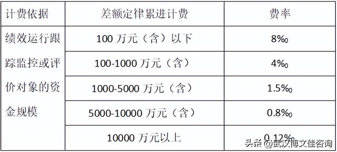 工程咨询费取费标准,咨询服务费取费标准
