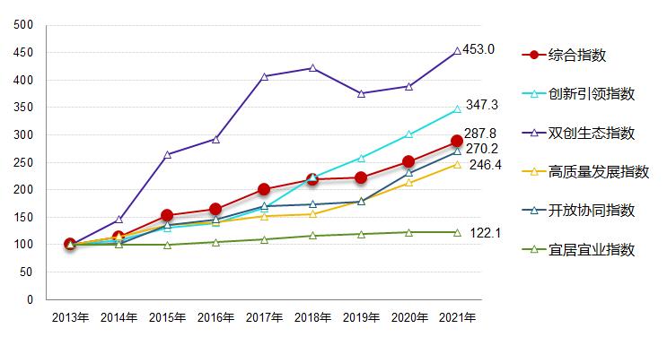 中关村上榜,中关村逆势增长