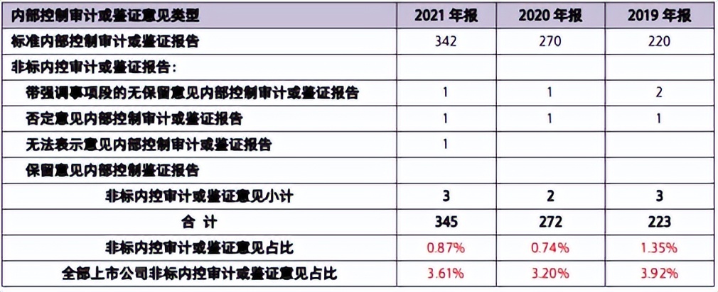年报非标审计怎样去除,公司年报出具非标意见什么意思