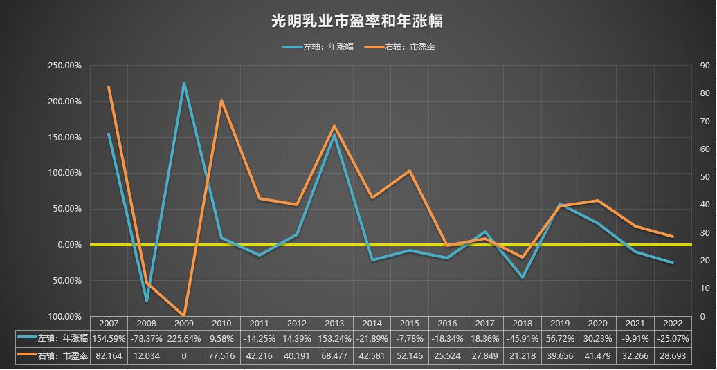 600597光明乳业东方财富,600597光明乳业股票