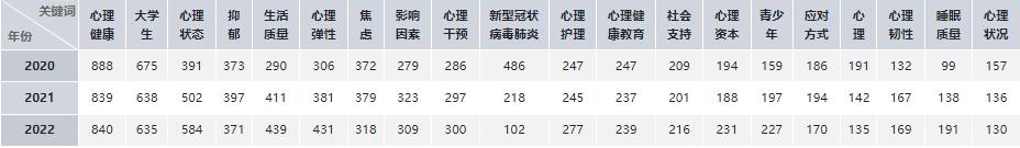 论文写作助手|2020年-2022年，“心理学”研究热点分析