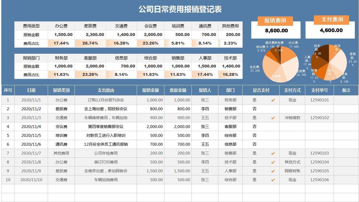 最方便的费用报销流程及填写规范,费用报销流程大纲和规则
