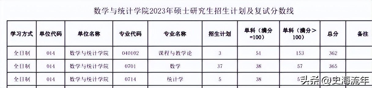 34所考研复试线低于国家线的大学,2021年985和211大学机械复试线