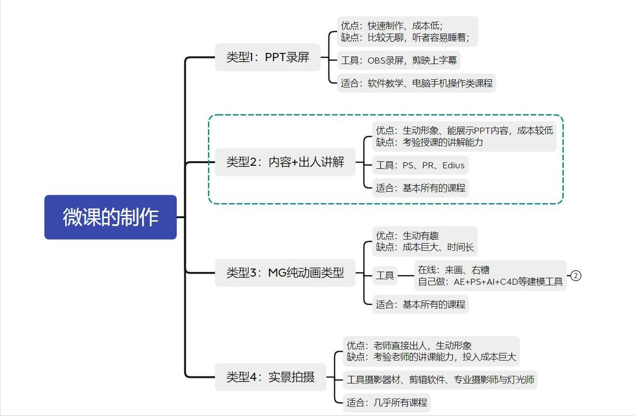 微课如何制作？看完这篇你就会了