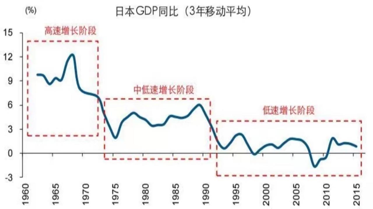 日本经济转型之路启示,日本产业结构变化发展的相关数据