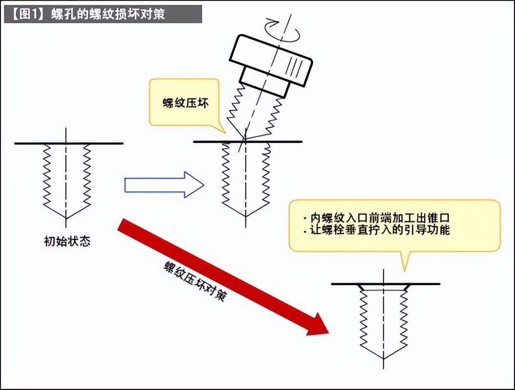 防止螺纹生锈方法,防止螺纹松动的方法