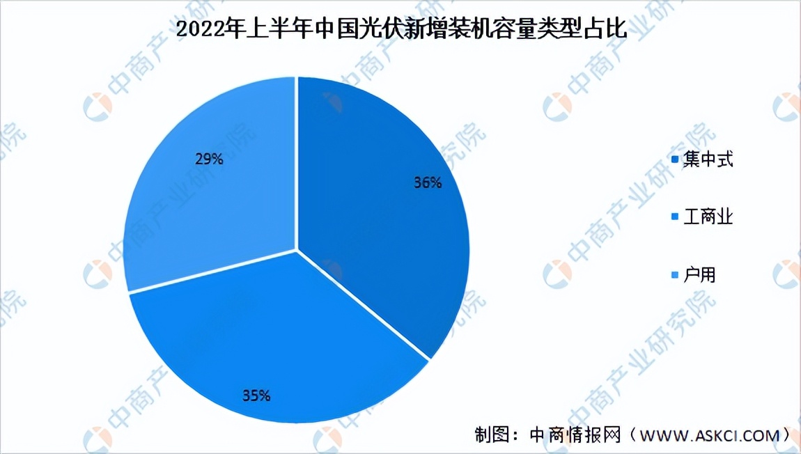 2022年光伏发电市场分析,2022年中国光伏发电增长率