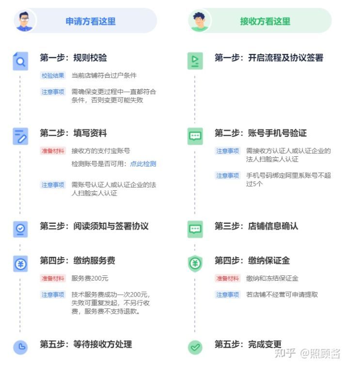 现在一个执照怎么开2个淘宝店铺,淘宝身份证怎么开2个淘宝店