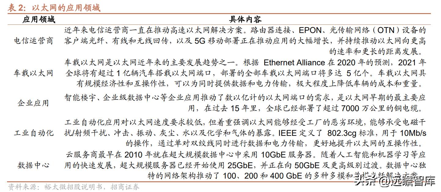 中国以太网物理层芯片龙头,裕太以太网芯片
