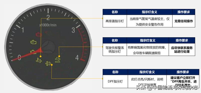 国六车奥铃再生系统怎么操作,奥铃速运国六换个发动机多少钱