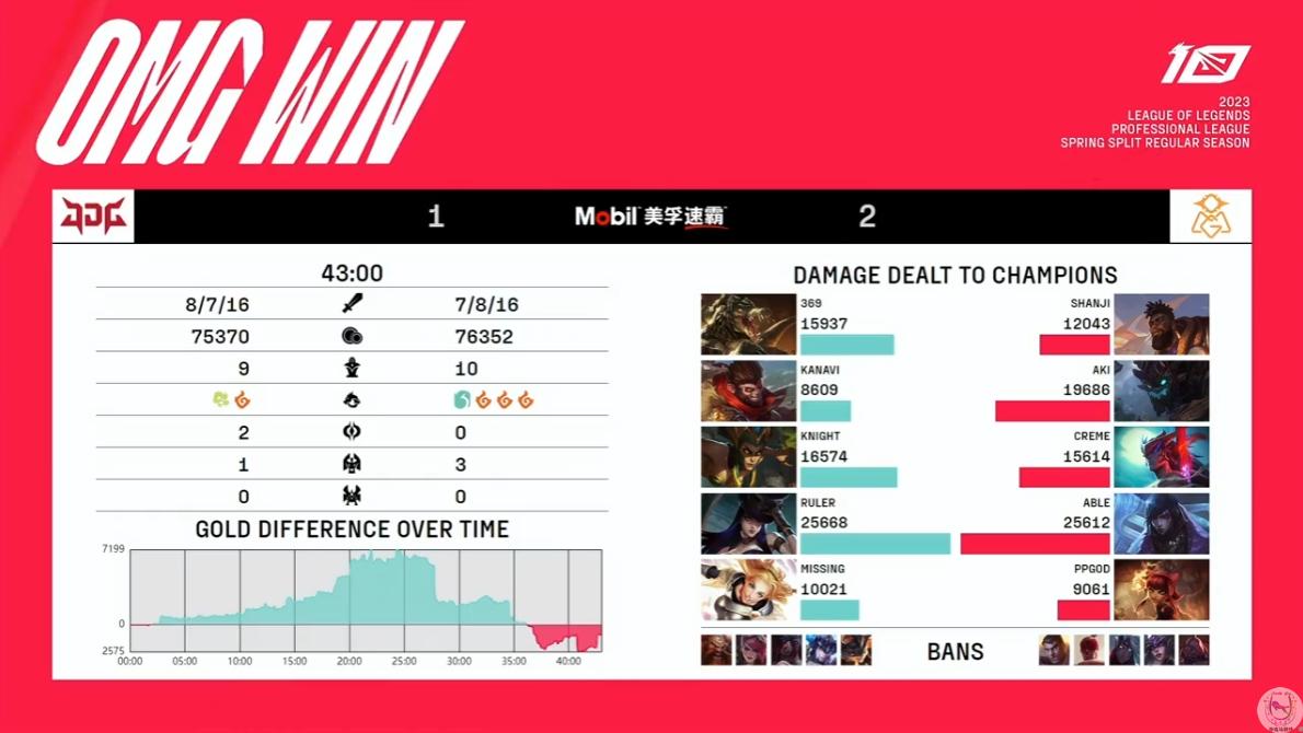 omg翻盘jdg,omg打败edg赛后数据