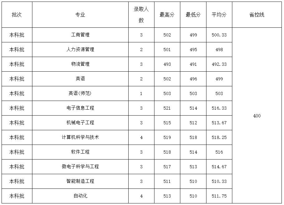 江苏大学2022年研究生录取分数线,江苏高考大学录取分数线