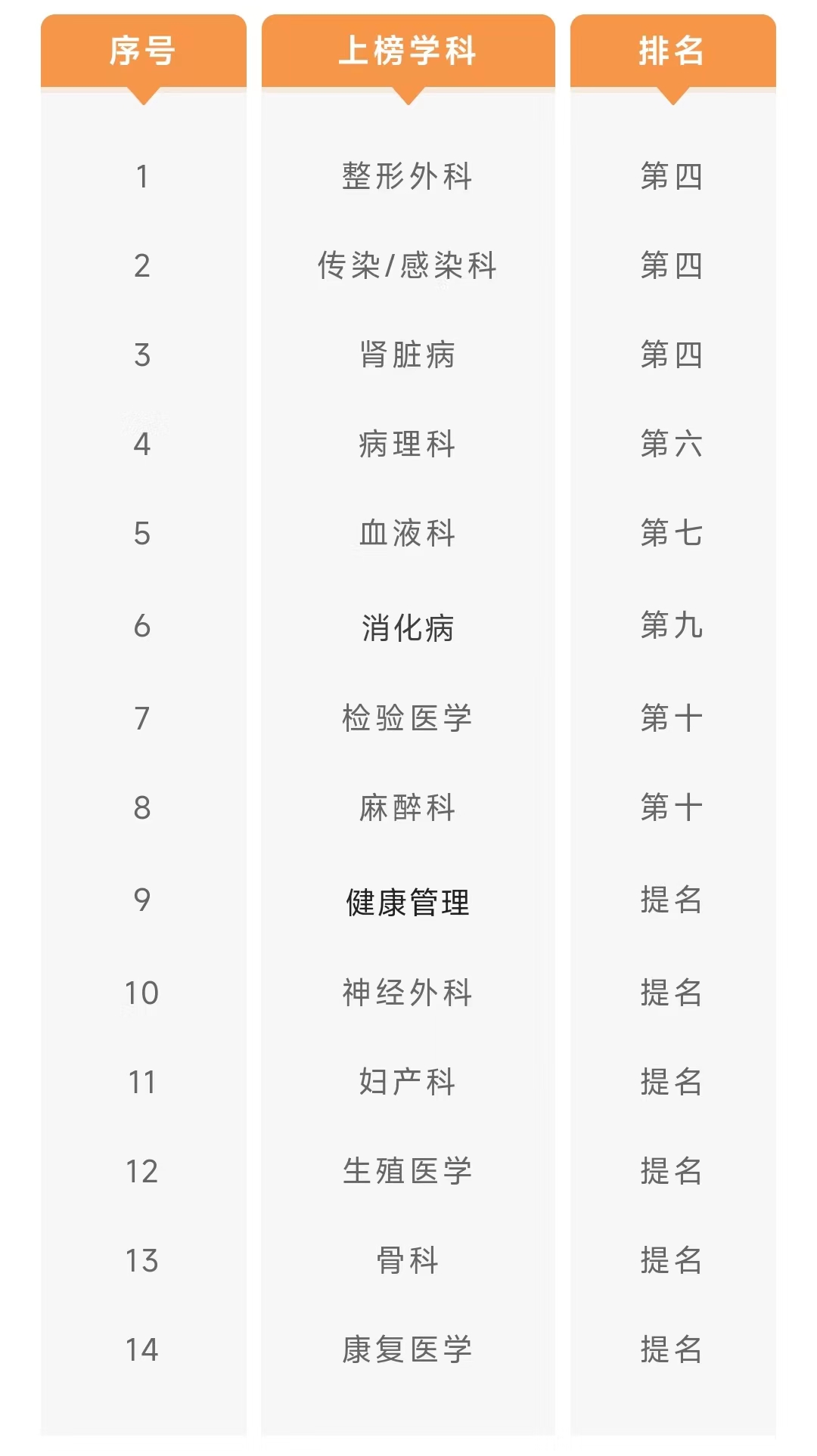 南方医院血液科专家排名,南方医院脊柱外科全国排名