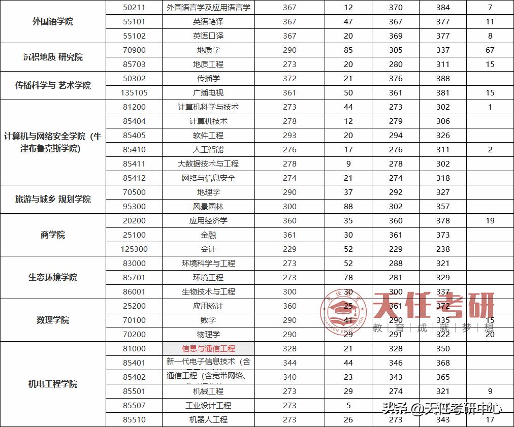 成都理工大学考研初复试占比,成都理工大学考研大数据