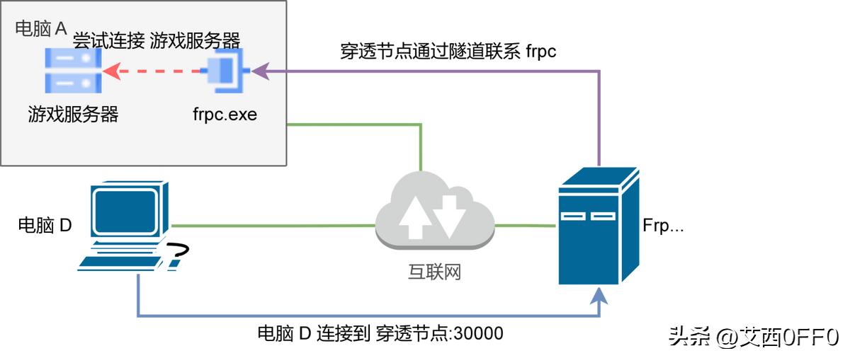 内网穿透是用来做什么的,什么是内网穿透和外网穿透