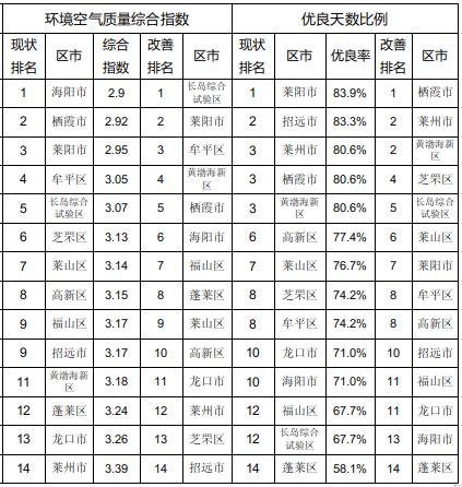 烟台空气质量全国排名,烟台真实空气质量