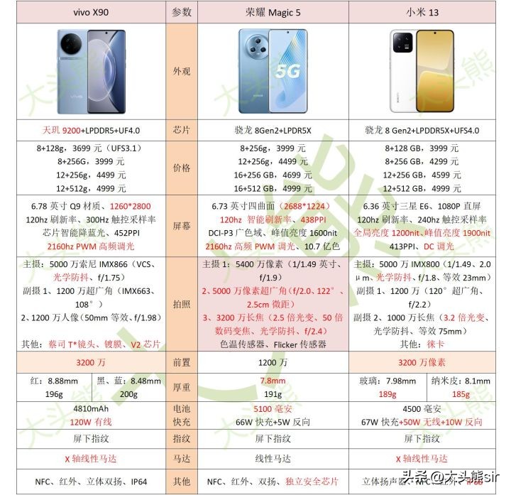 vivox90和小米13和magic5,荣耀magic5和iqoo11和vivox90对比