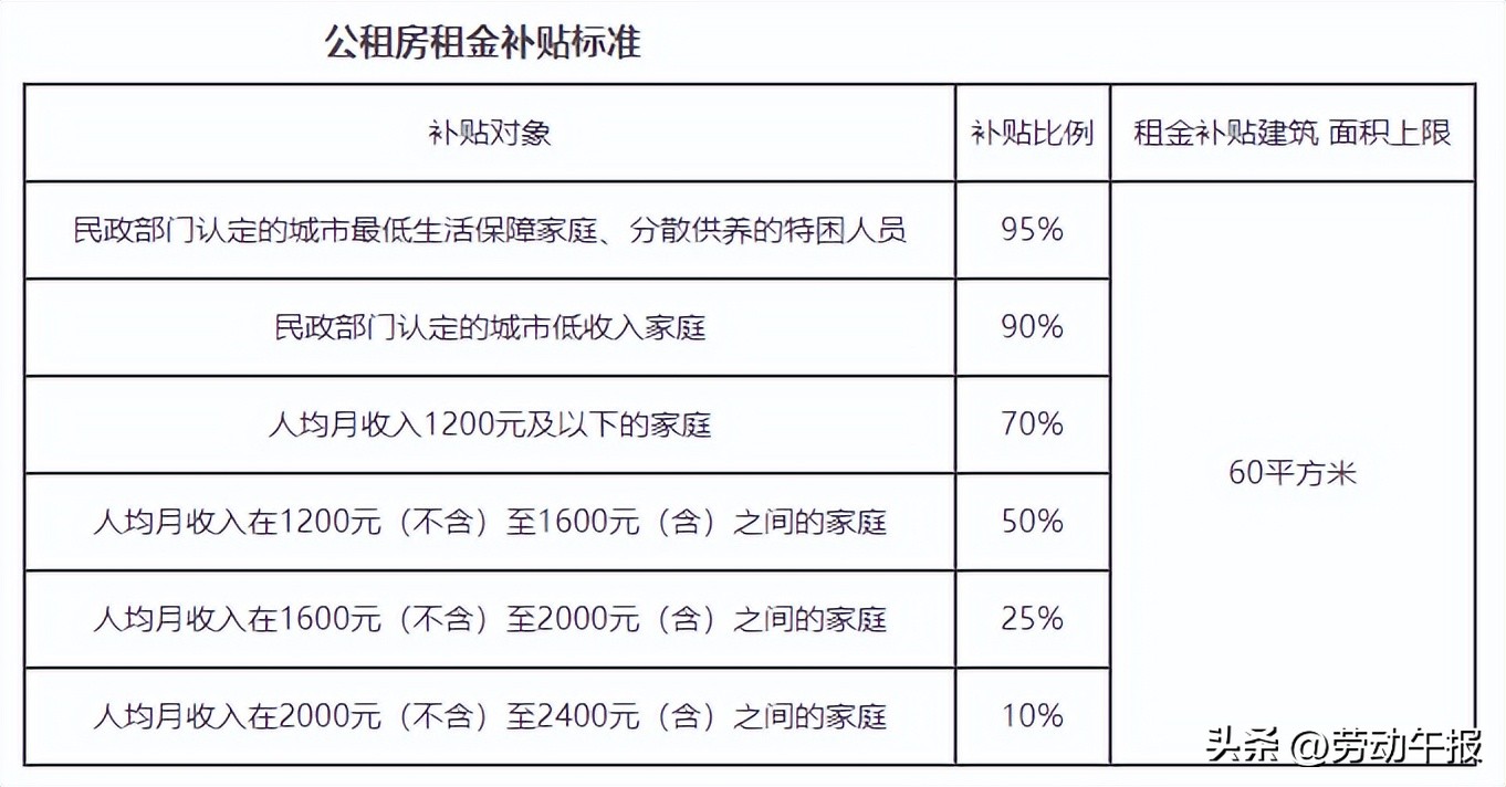 最高能领上万元！租房、买车、采暖……都有！北京各类补贴汇总→