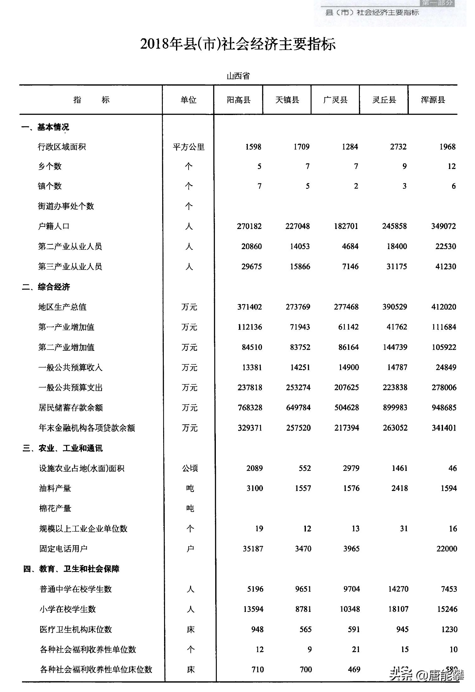 大同阳高、天镇、广灵、灵丘、浑源5县现状分析