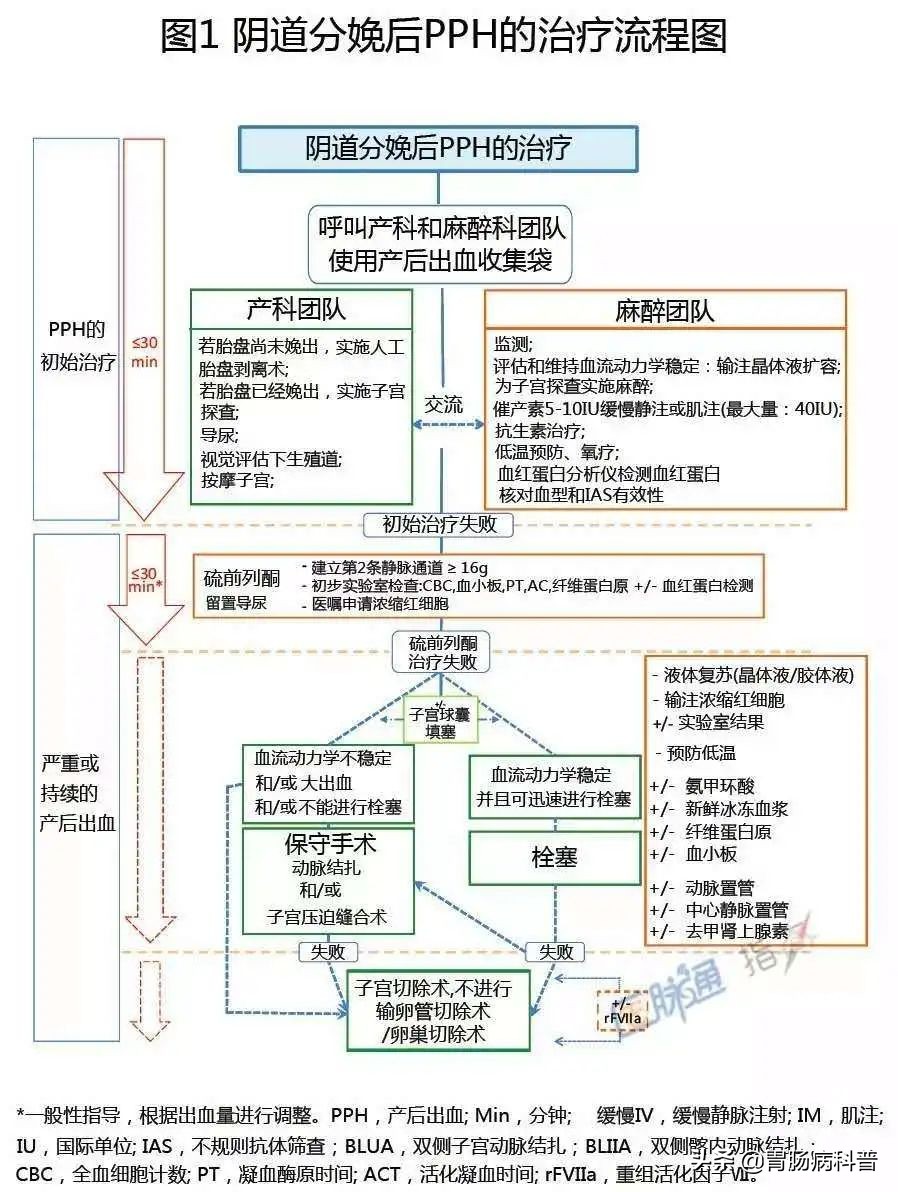 急诊医学操作流程图,急诊急救各种流程图