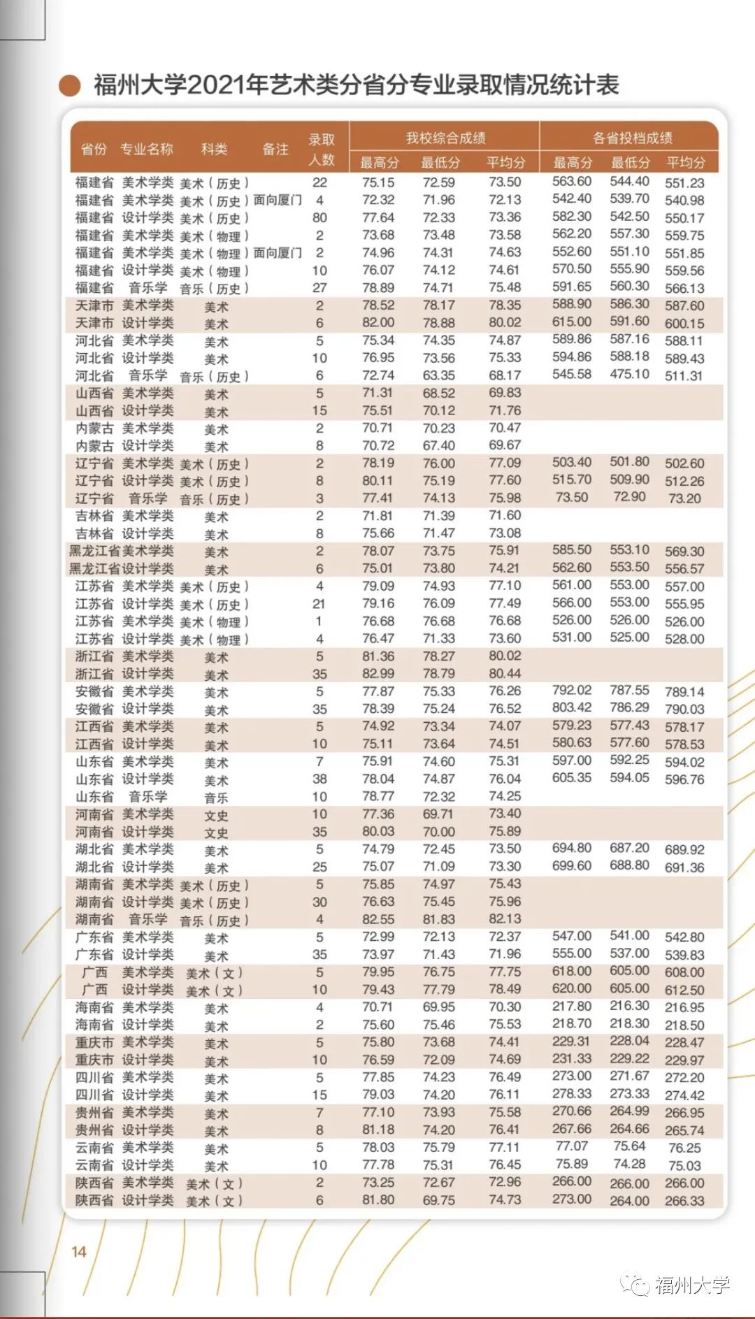 厦大福大,福建厦大文科要排名多少才能上