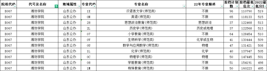山东高考志愿填报最好专业,山东高考志愿填报专业及录取