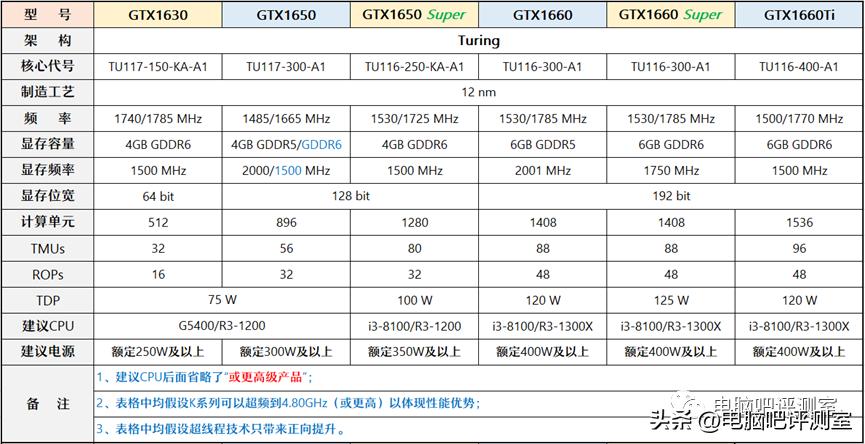 12月装机配置推荐,2月份装机行情