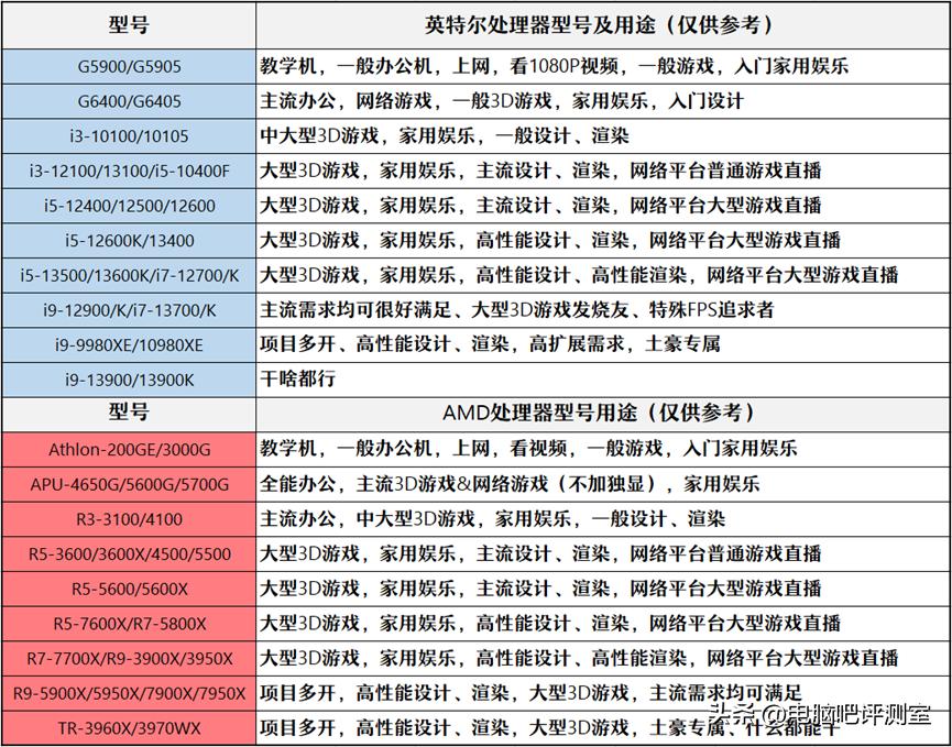 【2023年1月】1月装机走向与推荐（市场分析部分/总第81期）