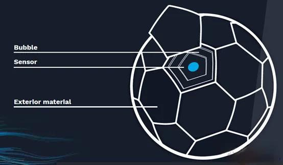 卡塔尔世界杯官方用球里面有什么,世界杯2022卡塔尔的球有芯片吗