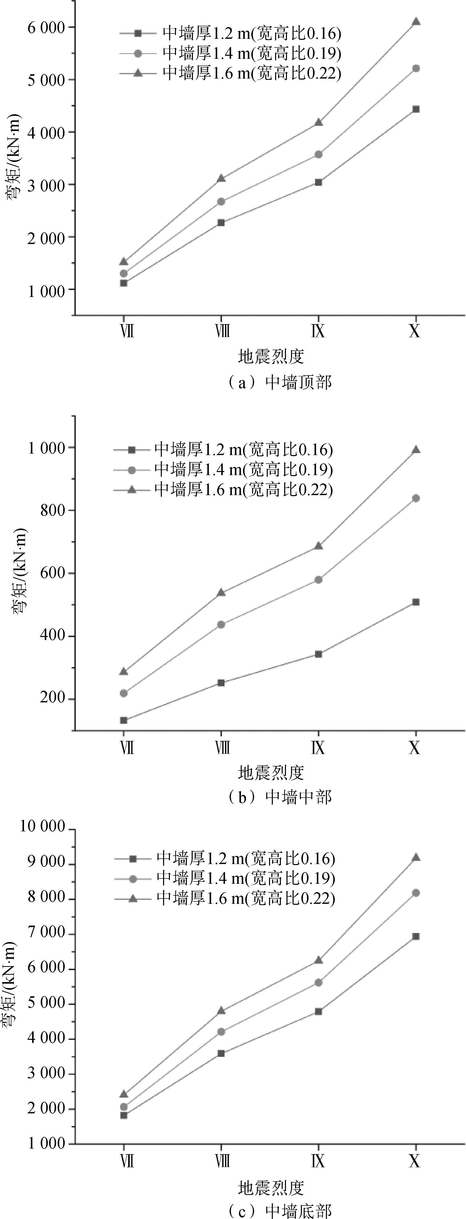 不同地震对高层和低层的影响,不同楼高地震实验