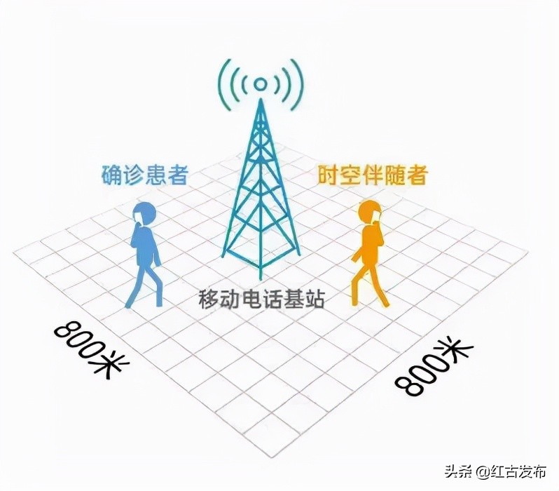 时空伴随者显示黄码还是红码,黄码显示时空伴随者怎么处理