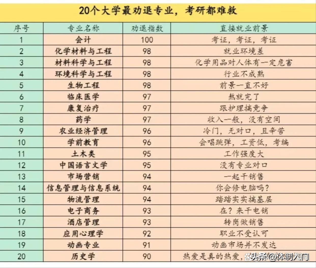 建议选的十大劝退专科专业,20个大学专业劝退