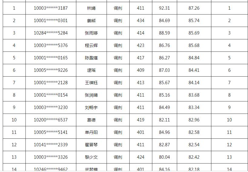 2022金融专硕调剂院校一览表,金融专硕调剂2022捡漏大学