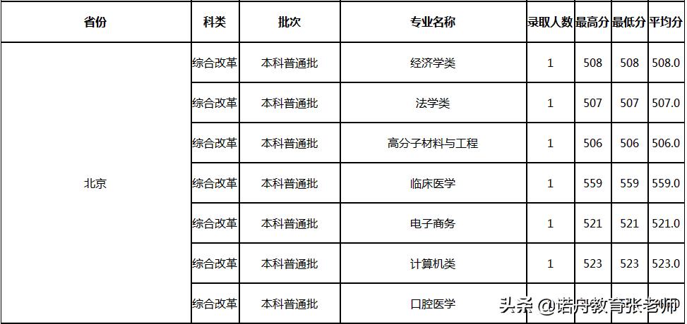 杭州师范大学2021年录取分数线