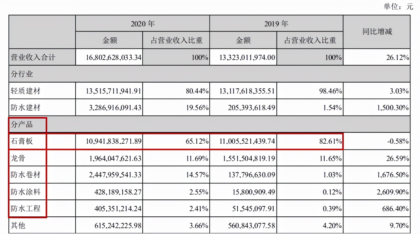 北新建材石膏板跟龙牌石膏板区别,北新建材石膏板和泰山石膏板
