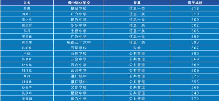 我的大学不是梦④——四川省金堂县职业高级中学单招喜报