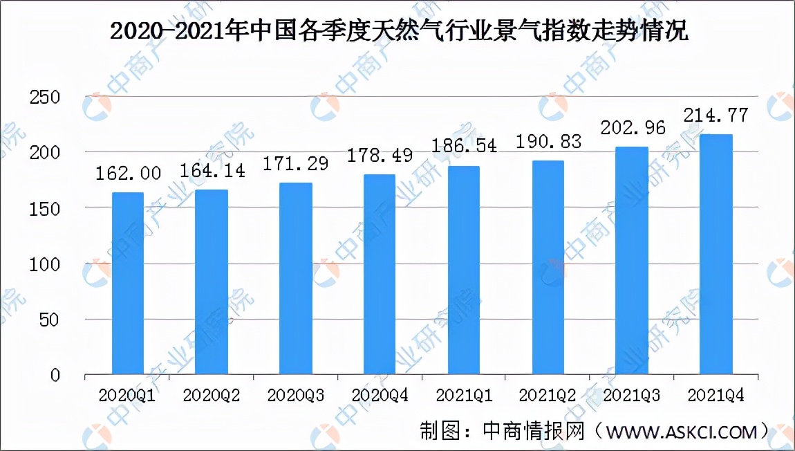 2023天然气能源行业的前景,2024年中国天然气市场行情预测