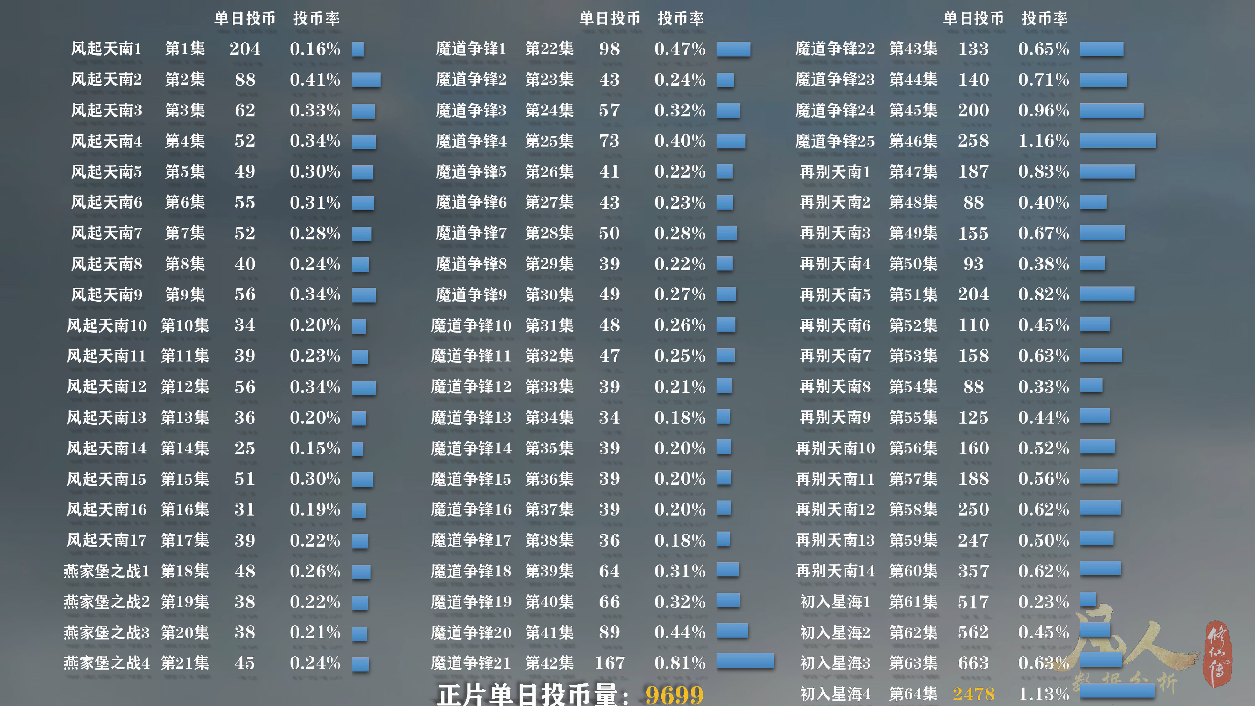 重温名场面？凡人修仙传动漫61集单日*放播**量居然比64集还要高