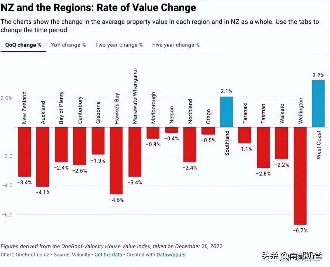 新西兰1月最新房价报告，及2023年房地产市场展望