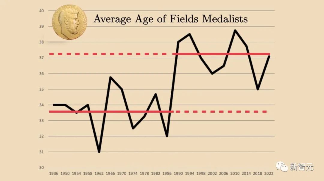2023年菲尔兹奖获得者,最年轻的菲尔兹奖得主