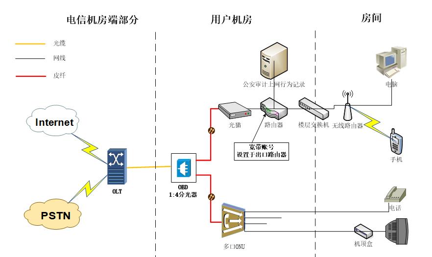 酒店网络运营问题分析及解决方案,酒店全光网络解决方案