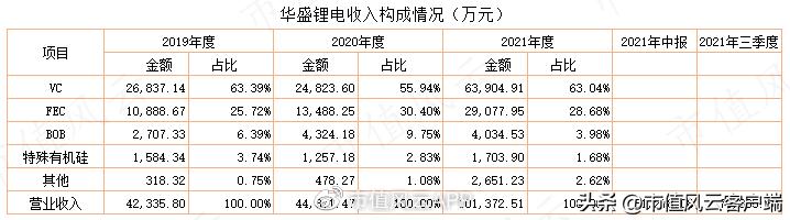 华盛锂电2022年中报,华盛锂电业绩