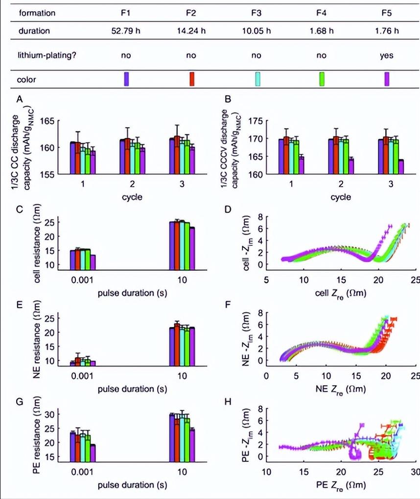 电解质还原在负极处析出SEI，为何会加速锂电池电极表面层的形成