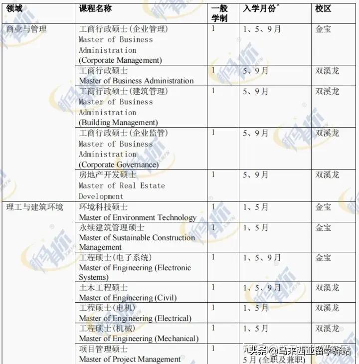 这所在校华人学生最多的马来西亚拉曼大学留学怎么样?