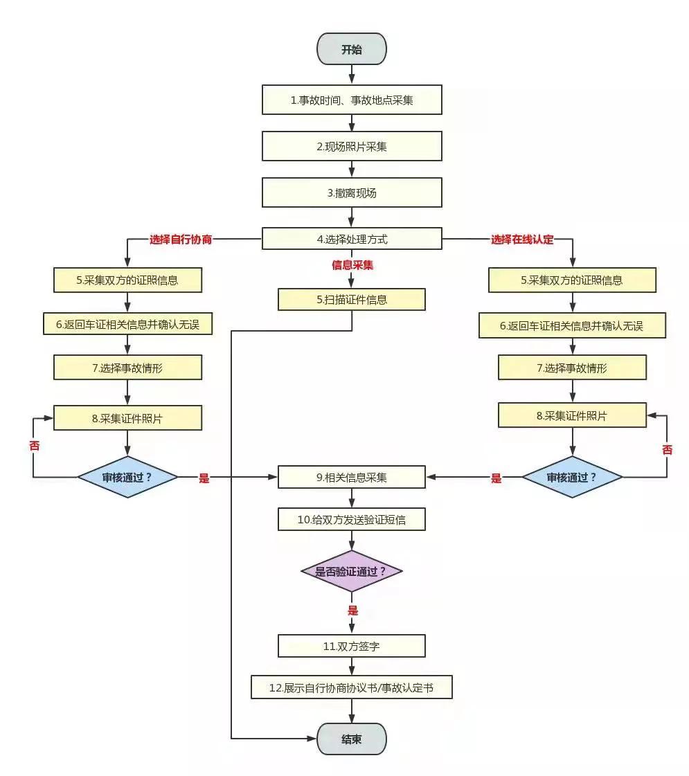 事故定责书交管12123,12123交管事故查询事故完结流程